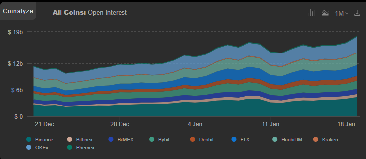 6/n What am I seeing?-BTC has been building a base at 34K-Open interest is rising again (good!)-FUD is blowing over-Strong momentum coming back again-Funding at extreme levels (watch out)-21 day EMA (daily) acted as support #Bitcoin    $ETH  $BTC