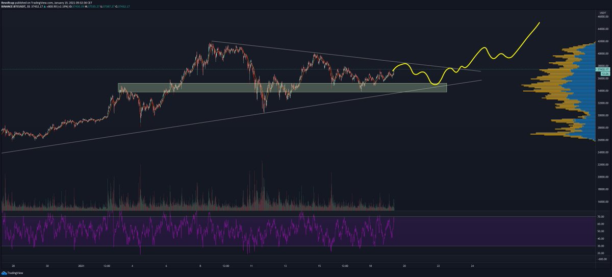 7/n What’s next? (Scenario’s 1/2)Like I've been saying the past 5 days: I still give most weight to the bottom being in and that BTC will break out to new ATH’s.Scenario 1: 80% probability bottom is in, BTC will range a few days and breaks out to new ATH #Bitcoin    $ETH  $BTC