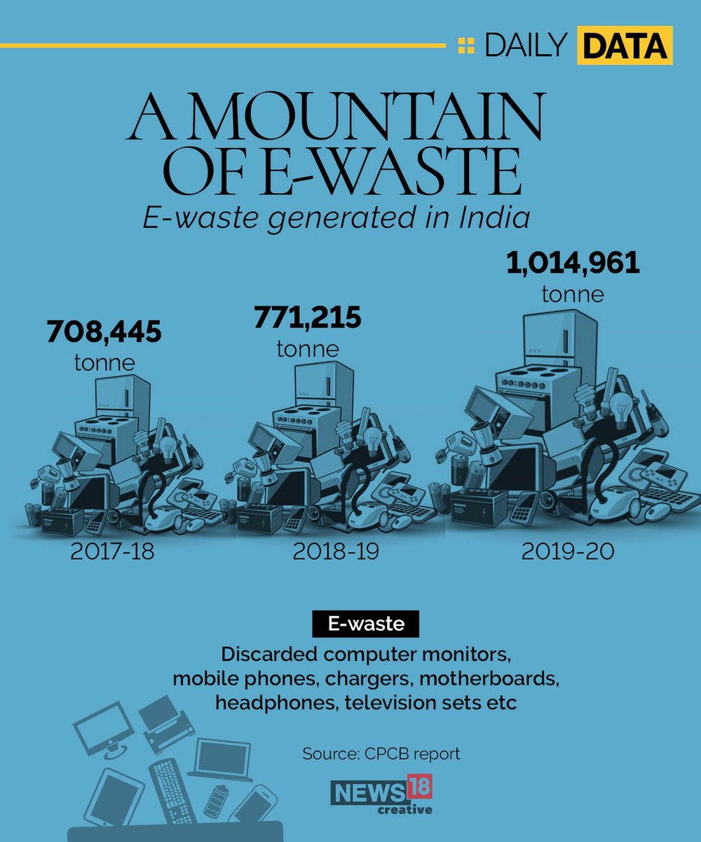CNBCTV18News's tweet photo. #DailyData: E-waste we are generating year after year

#Ewaste #Ewastemanagement #environment #pollution https://t.co/ZD9dfOAunk