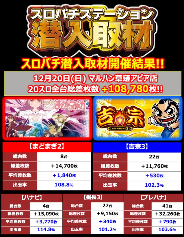 スロパチステーション 取材班 On Twitter 12月20日 マルハンアピア草薙店 静岡県 スロパチ取材 20スロ全385台総差枚数 108 780枚 1台あたりの平均差枚数 280枚 まどマギ2を筆頭に盛り上がりを確認 ａタイプはハナビが平均差枚数 3 440枚と大盛況 Https T