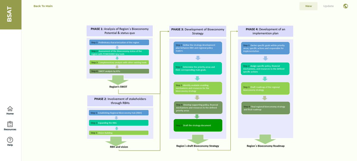 power4bio's tweet photo. In today's webinar, POWER4BIO coordinator Ignacio Martín is presenting the BSAT - Bioregional Strategy Accelerator Toolkit that guides decision-makers to review or develop regional bioeconomy strategies. The BSAT will go online end of January, stay tuned!!! https://t.co/ImaygVY9aQ