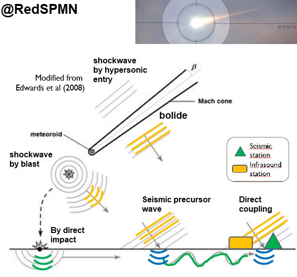 La profundización a hipervelocidad de un bólido meteórico y su fragmentación genera ondas de choque que pueden acoplarse de tres maneras al suelo
