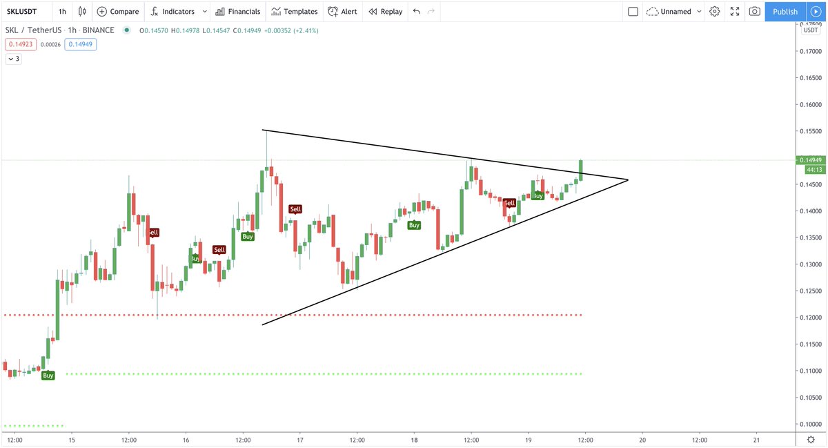 $SKL breakout