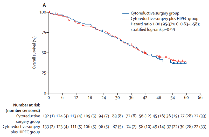 TheLancetOncol's tweet photo. New online: PRODIGE 7 - #Cytoreductive #surgery plus hyperthermic intraperitoneal chemotherapy #HIPEC versus cytoreductive surgery alone for colorectal peritoneal metastases https://t.co/NuGwVmAnbt https://t.co/NLk1DwwIXM