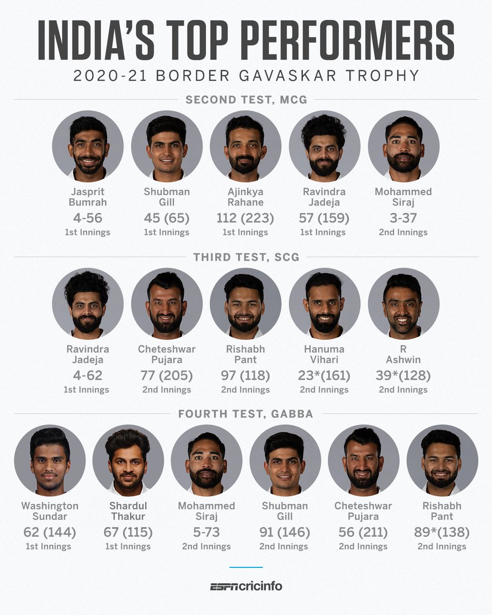 ESPNcricinfo's tweet image. No Virat Kohli. No Mohammed Shami. No Ishant Sharma. Jasprit Bumrah, Ravindra Jadeja and R Ashwin out of the final Test. Yet, from 1-0 down (and 36 all out), India&apos;s heroes were plenty to clinch a remarkable series win 🇮🇳

#AUSvIND