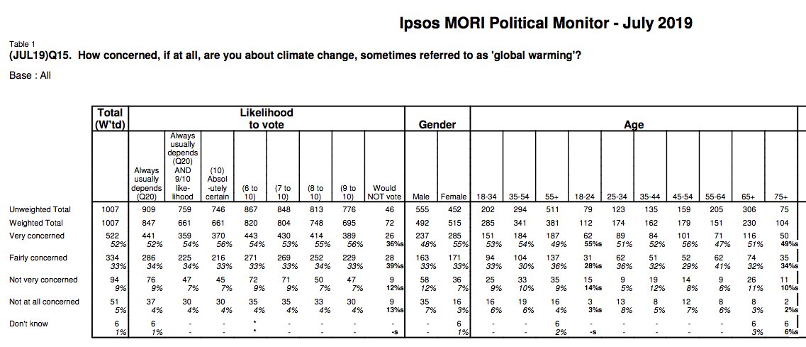 But the evidence doesn't really back up that generation divide. Eg this is from Ipsos Mori: small age differences but not much