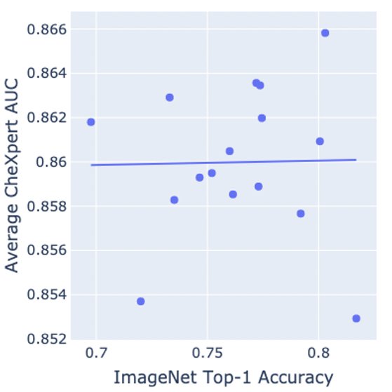 Does higher performance on ImageNet translate to higher performance on medical imaging tasks?Surprisingly, the answer is no!We investigate their relationship.Paper:  https://arxiv.org/abs/2101.06871&nbsp; @_alexke, William Ellsworth, Oishi Banerjee,  @AndrewYNg  @StanfordAILab 1/8