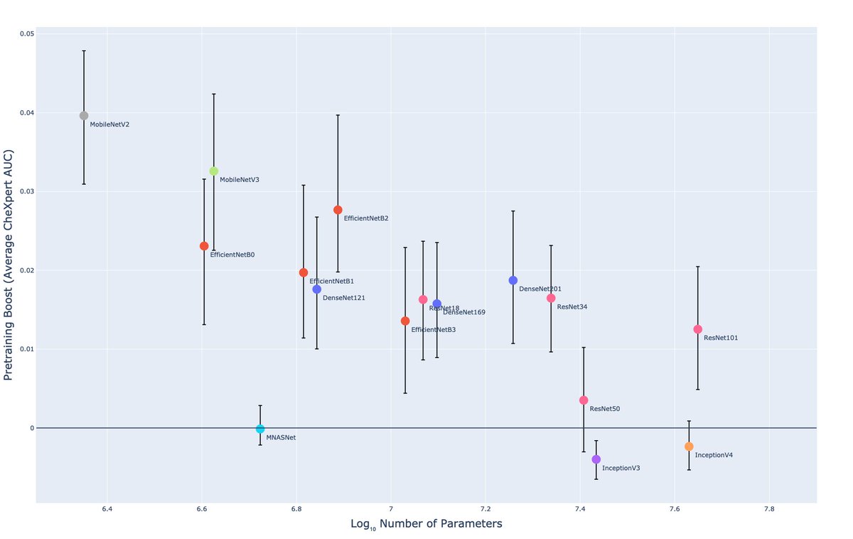 Finding 3: Imagenet pretraining helps, especially for smaller modelsWe observe that ImageNet pretraining yields a statistically significant boost in performance across architectures, with a higher boost for smaller architectures (𝜌 = −0.72 with number of parameters).6/8