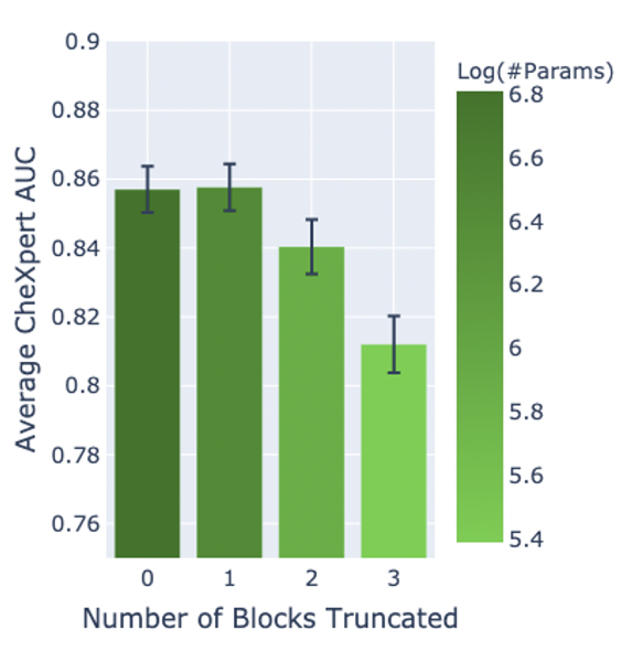 Finding 4: Many layers can be discarded to reduce size of a model without performance dropWe find that by truncating the final blocks of pretrained models, we can make models 3.25x more parameter-efficient on average without a statistically significant drop in performance.7/8