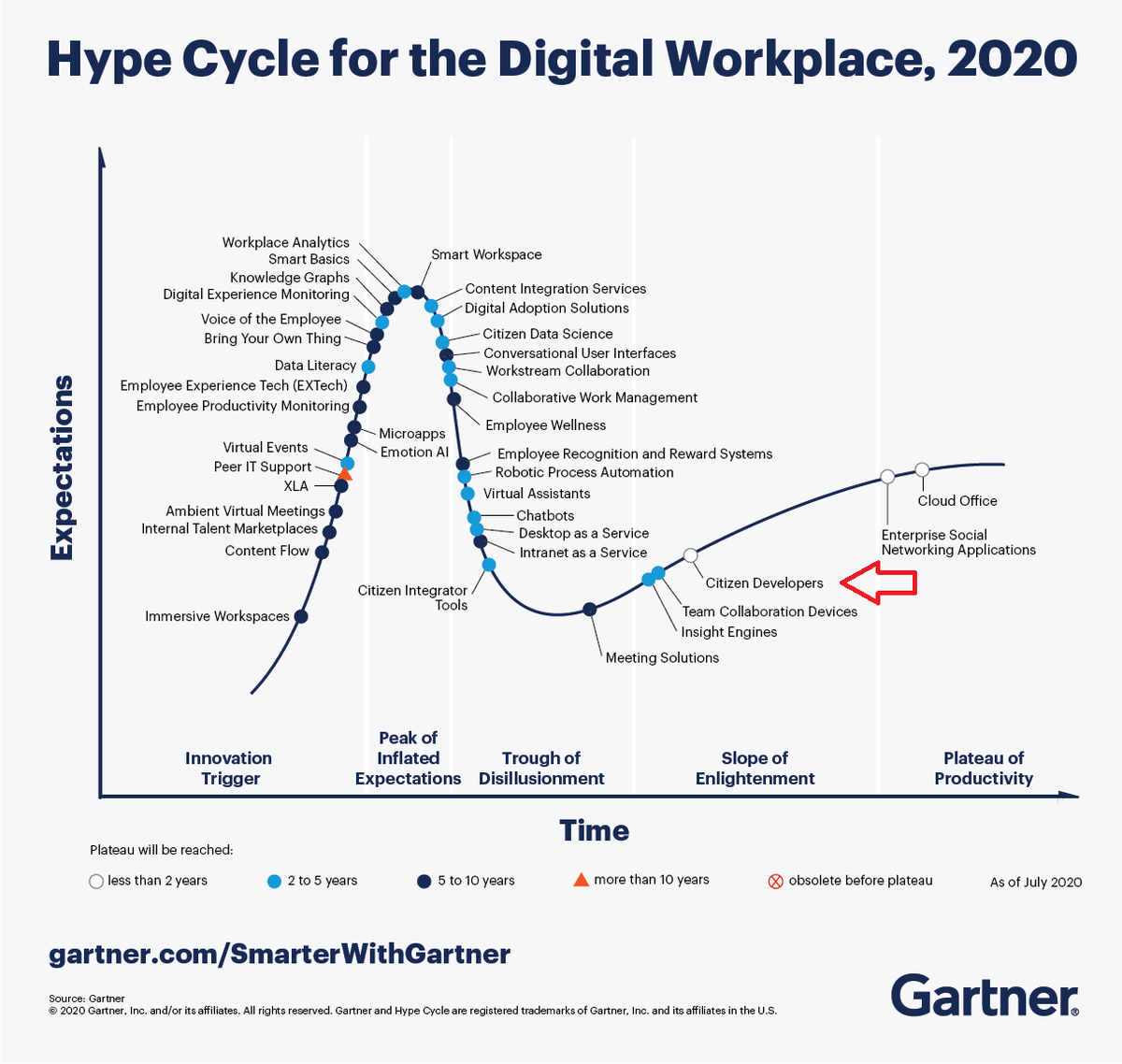 qalcwise's tweet photo. According to @Gartner_inc the trend of #Citizendevelopers taking over some IT competencies is a matter of 2 years. And #nocode #lowcode are the main accelerators! https://t.co/bT5AcPtVny