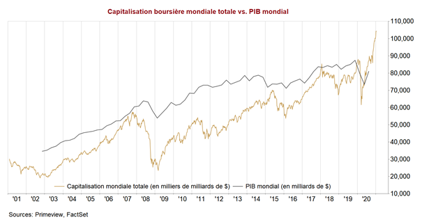 ALLOCATION MENSUELLE : L’euphorie ne se dément pas sur les marchés, portés par les plans de relance budgétaire et le soutien inconditionnel des Banques Centrales

bit.ly/3qyHj7j

<a href="/StephRudzinski/">Stéphane Rudzinski</a> <a href="/GrSoudjoukdjian/">Gr Soudjoukdjian</a> <a href="/PrimeView_fr/">PrimeView</a> <a href="/RhetoresFinance/">Rhetores Finance</a>