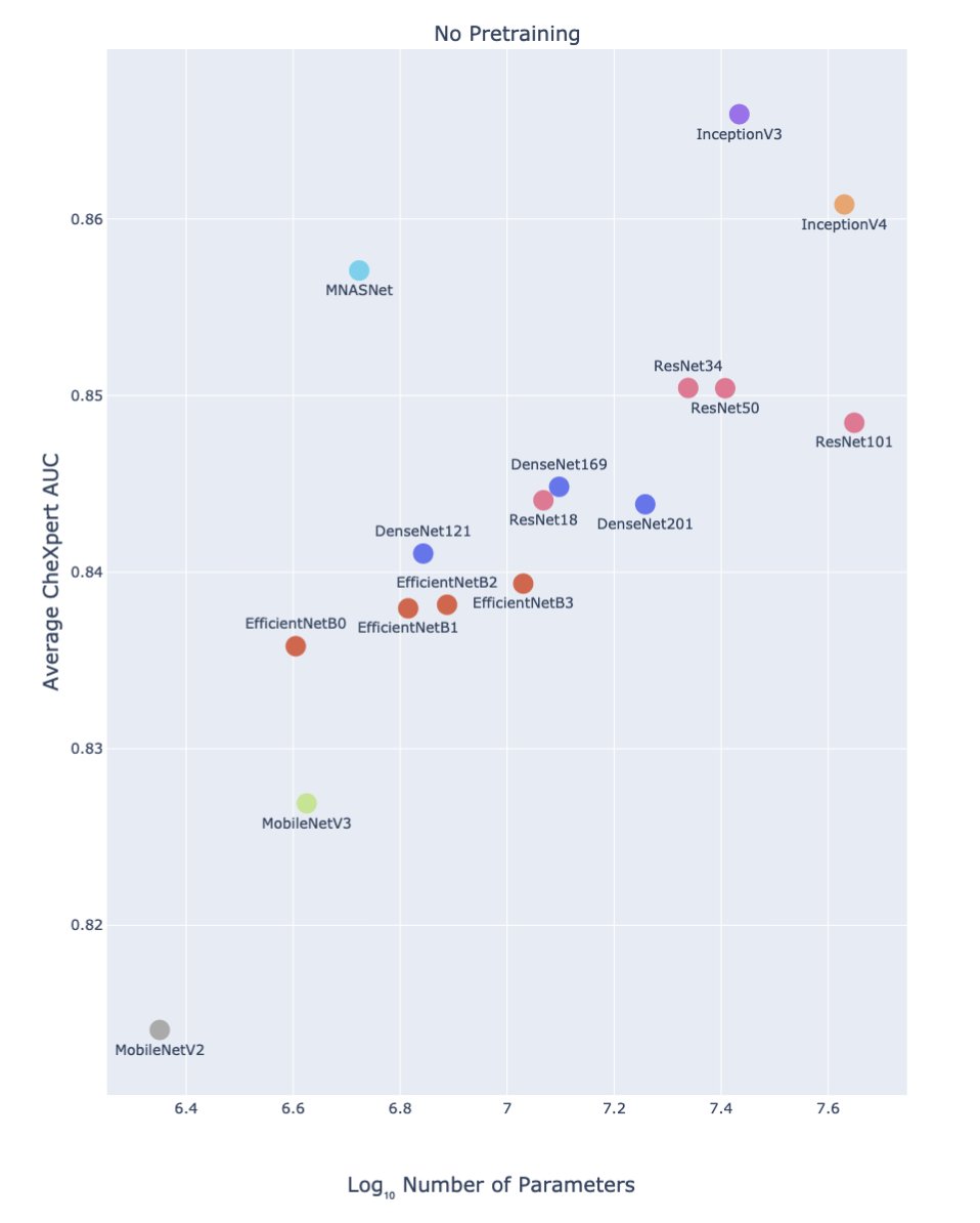 Finding 2: Surprisingly, model size matters less than model family when models aren’t pretrainedWithin an architecture family, the largest and smallest models have small differences in performance, but different model families have larger differences in performance.5/8