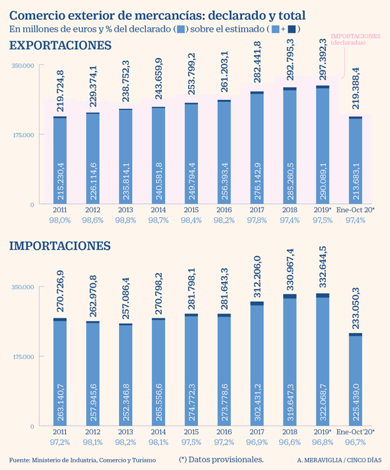 ESNIMaster's tweet photo. Las exportaciones españolas recuperan ritmo a pesar de la crisis, una gran noticia en medio del desastre económico provocado por el Covid-19. https://t.co/IGWHoMxbYw