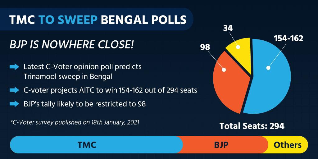 manodeb_sinha_'s tweet photo. C-Voter has found the Mamata Banerjee-led Trinamool Congress (TMC) is likely to be crossing the magic-figure of 148 seats and scraping through to form the government.
#AroEkbar200Paar https://t.co/lV0mn2SwtW