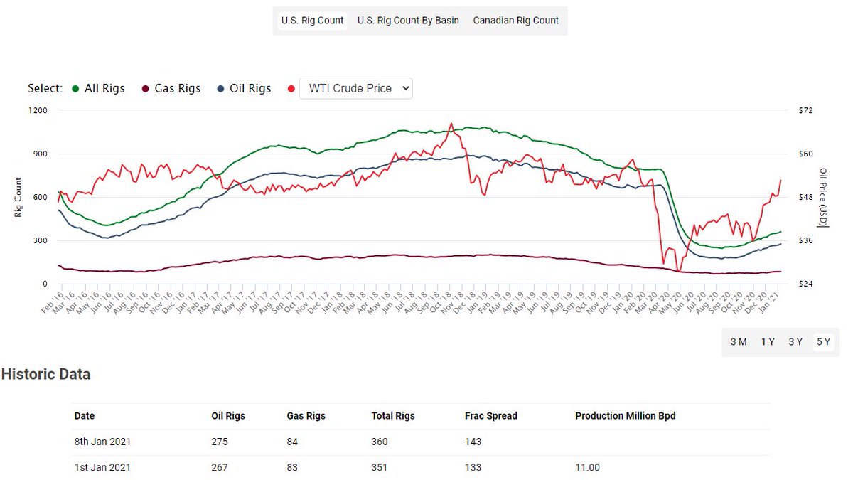 Goodwinaj1's tweet photo. Check out this chart, there are over 50% fewer oil rigs now compared to when oil was last $60 per barrel.  
@stacyherbert https://t.co/7nE5nTIagj