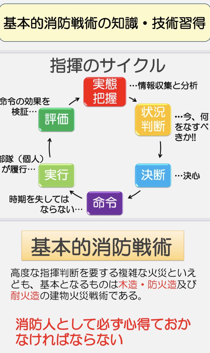 田中 章 V Twitter 本日は 埼玉県消防学校において二十数年ぶりに講義をさせて頂きました 第16期警防科の消防戦術と安全管理１ 基本的消防戦術 です 若い消防職員に消防戦術の多くを事例を交えながらでしたが その中の一つでも後輩達に繋いで頂けたら幸いです