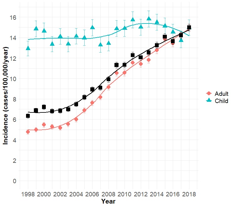 Results: TrendsAdmissions rose from 6 dog bites/100k population/year in 1998 to 15 in 2018. An overall doubling!Kids remained high (but unchanging) at ~14/100kAdults tripled from 5 to 15!4/n