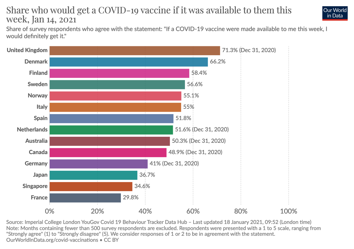 our world in data on twitter a new addition to our covid vaccination page https t co cmptpb4b41 what share of the population agreed with the following statement if a covid 19 vaccine were made available