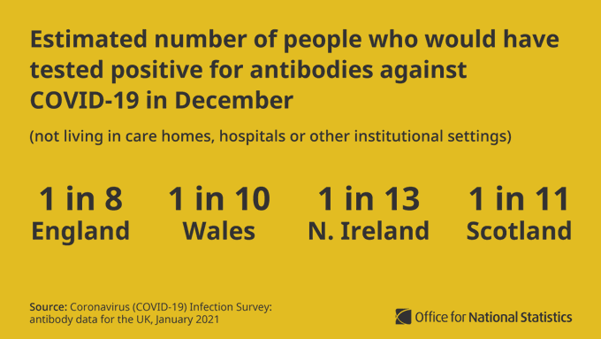Graphic title: Estimated number of people who would have tested positive for antibodies against COVID-19 in December