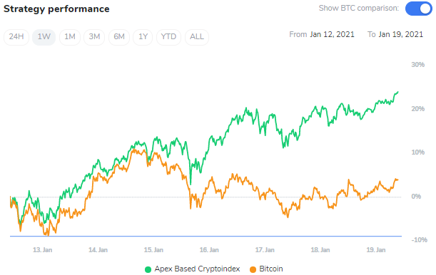 24% growth this week: Good to have a diverse blend of Apex cryptos in our strategy. https://t.co/8Ylvbk4D5G 
#Bitcoin  #cryptocurrency https://t.co/MS4Wr3Pc6H