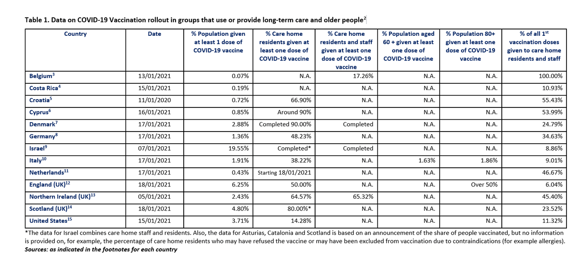 The statement that care home residents are in highest priority group does not seem to translate into practice in all countries: while in some countries initial vaccination effort was entirely directed towards care homes, this was not the case in others