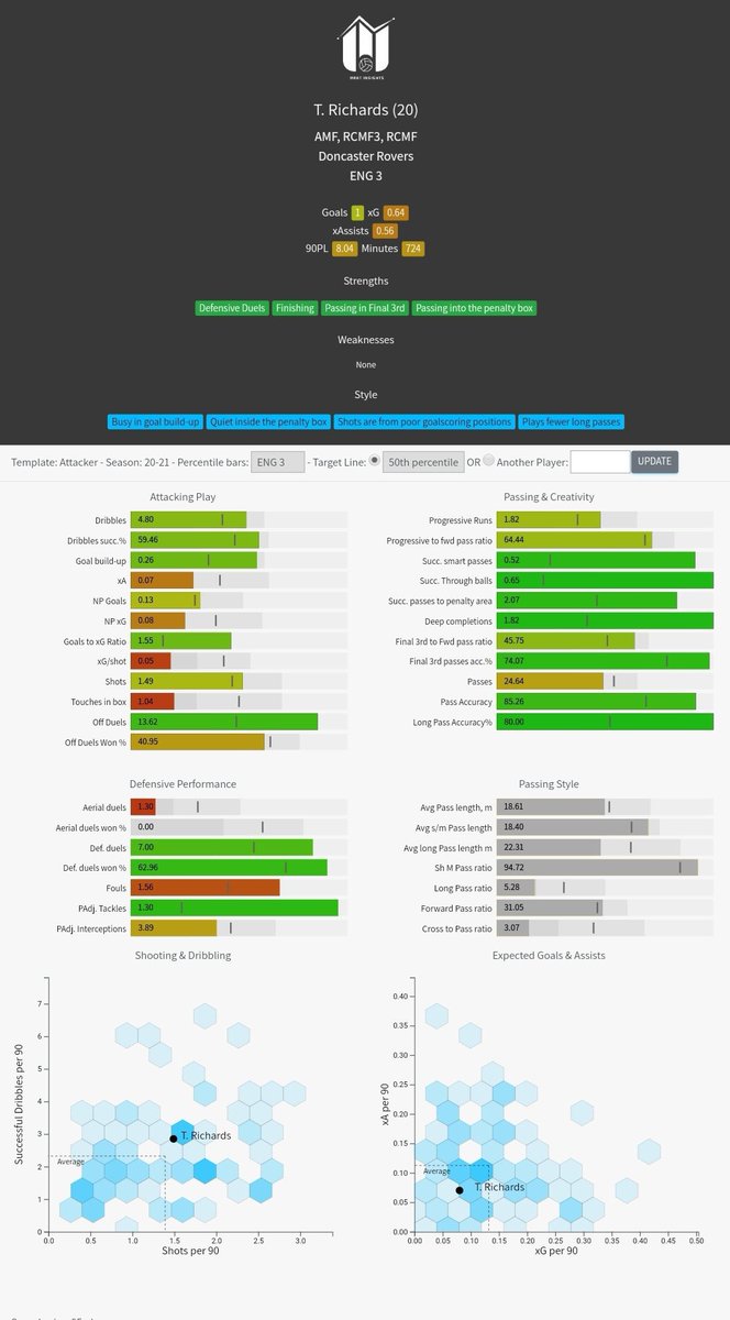  @Blades_analytic pic gives a detailed Analysis of himA vid of him showing he can do the defensive side of the gameTaylor Richards Stats vs MK Dons: ( @AlbionAnalytics)90 minutes played38 touches1/2 dribbles 1/2 crosses 3 fouls won4 interceptions 7/8 tackles  https://twitter.com/drfc_official/status/1305068704435023874
