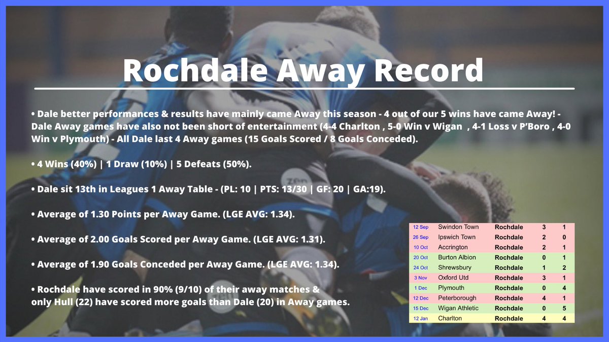  Rochdale Form , League Position & Away Record Very Unpredictable - Most Entertaining Team in England? Position in the League  Better Away Record- 4 of our 5 Wins have been Away The 2 Pics below analyse  #RAFC Form, League Position and Away Record  https://twitter.com/playmaker_en/status/1351241319268700174