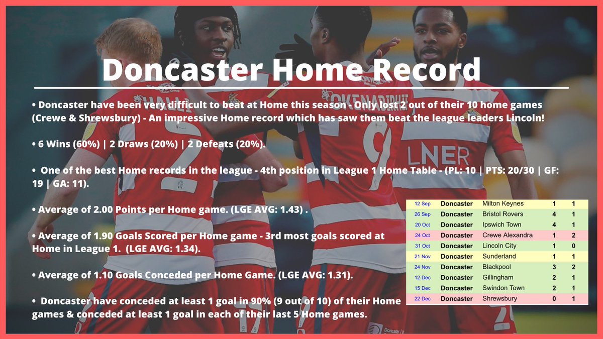 Doncaster Form , League Position & Home Record The Inform Team in L1!  Position - Win their 2 games in hand they go top! Very Good at Home - Only Lost 2 Games at Home! The 2 Pics below analyse  #DRFC Form, League Position and Home Record  https://twitter.com/playmaker_en/status/1325828003948077058