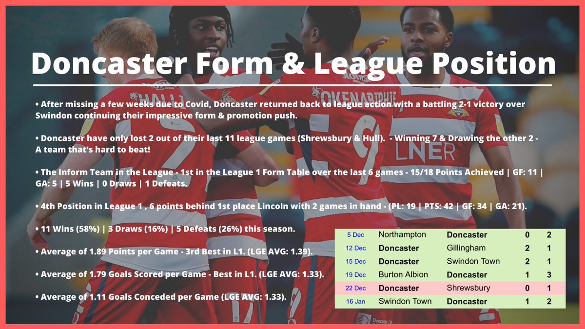 Doncaster Form , League Position & Home Record The Inform Team in L1!  Position - Win their 2 games in hand they go top! Very Good at Home - Only Lost 2 Games at Home! The 2 Pics below analyse  #DRFC Form, League Position and Home Record  https://twitter.com/playmaker_en/status/1325828003948077058