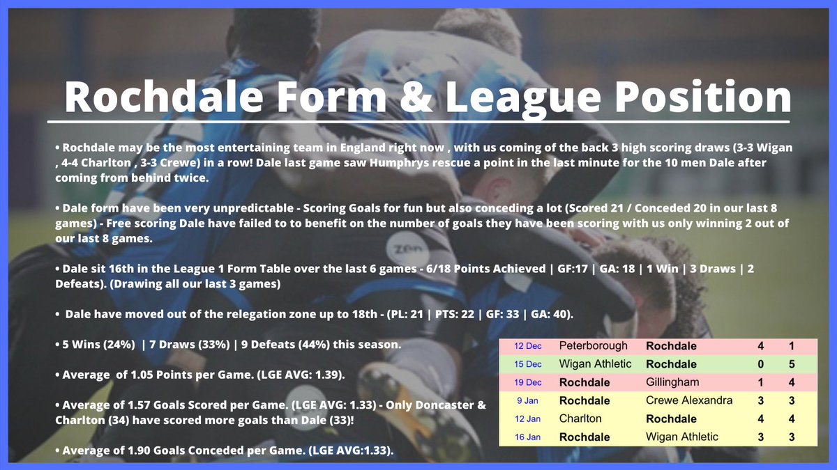  Rochdale Form , League Position & Away Record Very Unpredictable - Most Entertaining Team in England? Position in the League  Better Away Record- 4 of our 5 Wins have been Away The 2 Pics below analyse  #RAFC Form, League Position and Away Record  https://twitter.com/playmaker_en/status/1351241319268700174