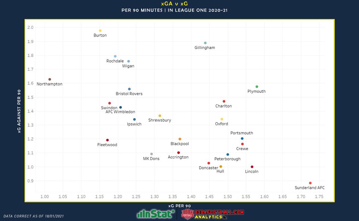   @experimental361 &  @d3d4football graphs shows how much of a threat this Doncaster Attack is! - Like to Shoot! (Pic 1 & 2)  @d3d4football 2nd graph also shows that  #DRFC have been quite strong defensively as well (Only 3 Teams have a lower xG Against them) (Pic 3)