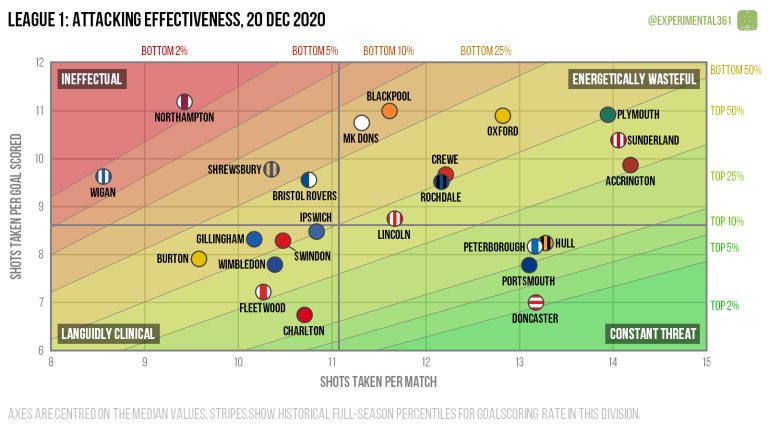   @experimental361 &  @d3d4football graphs shows how much of a threat this Doncaster Attack is! - Like to Shoot! (Pic 1 & 2)  @d3d4football 2nd graph also shows that  #DRFC have been quite strong defensively as well (Only 3 Teams have a lower xG Against them) (Pic 3)
