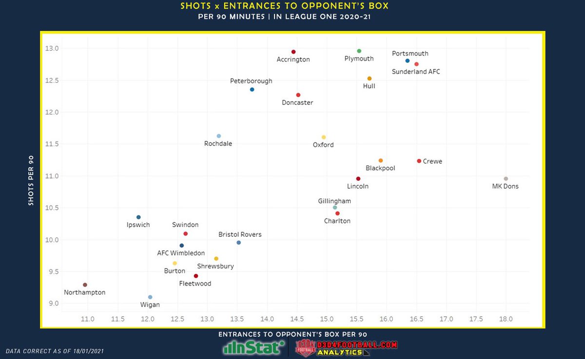   @experimental361 &  @d3d4football graphs shows how much of a threat this Doncaster Attack is! - Like to Shoot! (Pic 1 & 2)  @d3d4football 2nd graph also shows that  #DRFC have been quite strong defensively as well (Only 3 Teams have a lower xG Against them) (Pic 3)