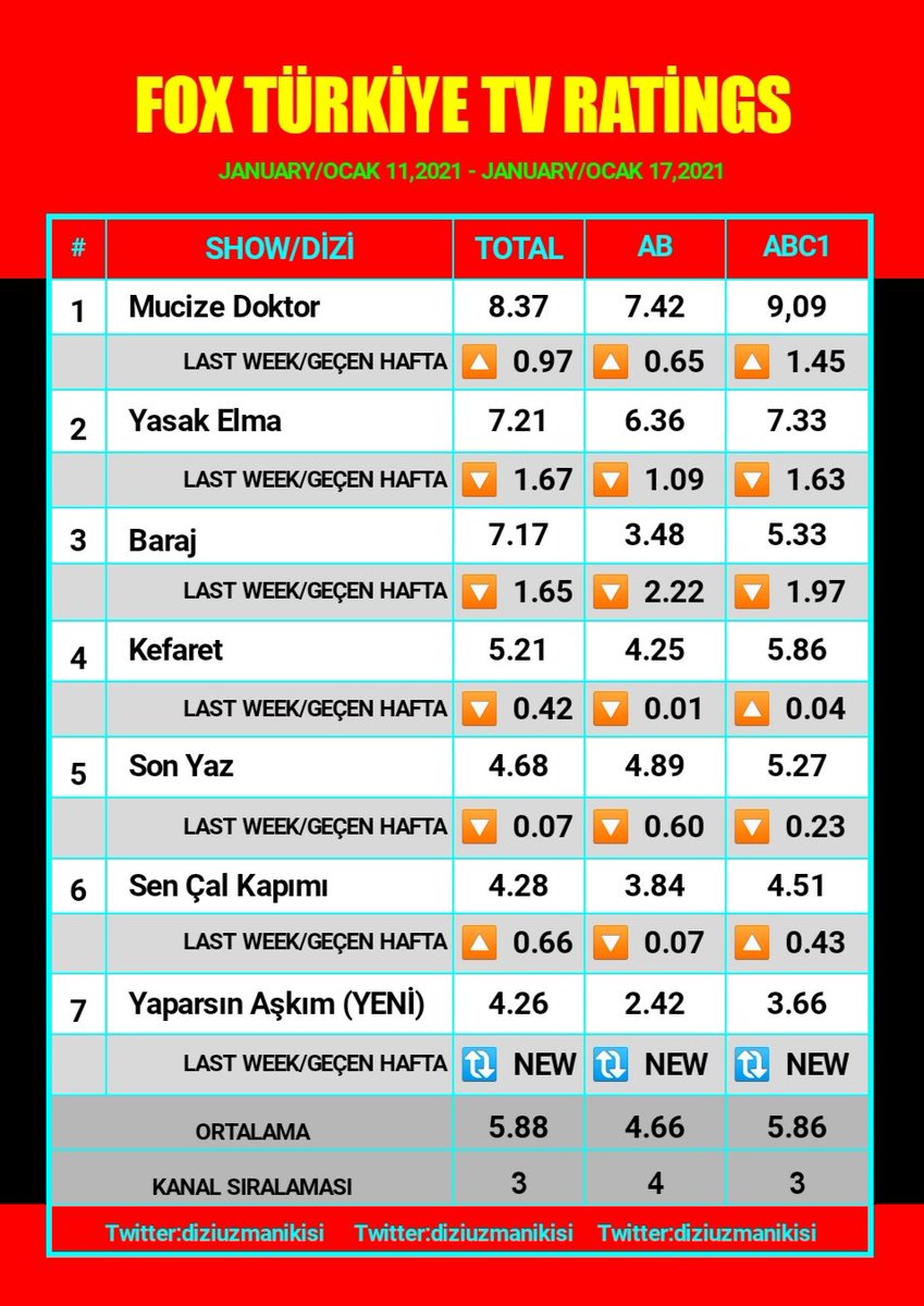 Yaparsın aşkım daha çok reyting alır cumartesi günü bu ne aq zaten aynı reytingi almışlar ĞSĞSĞSŞDLLXLXŞZŞZ https://t.co/IA091qhpDX