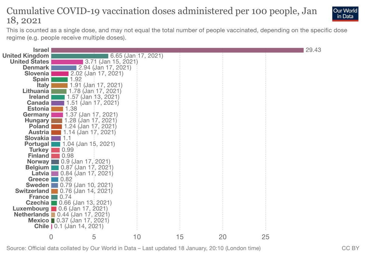 jaroncio's tweet photo. Vacunación por cada 100 habitantes. Tanto que nos gusta compararnos con la OCDE...
#COVID19 #chile #VacunaCOVID19 @Pajarobere https://t.co/kehfJ25AHc