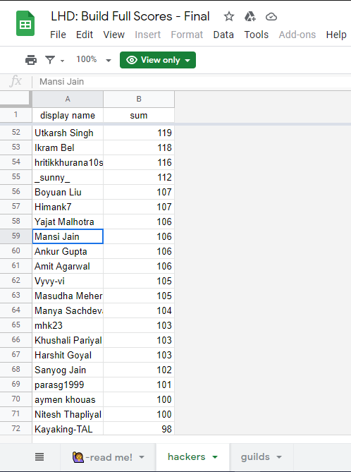 mansi_jain014's tweet photo. @MLHacks LHD: Build came to an end and our guild #EquiCode won 3rd spot in the Top-Guild Ranking ๐
I ended up on 59th rank among 3000+ hackers in Hacker Ranking๐ฅ
Learnt a lot & met a lot of amazing folks during this week long hackathon ๐ฏ
#localhackday #majorleaguehacking https://t.co/DUcA0N2Oke
