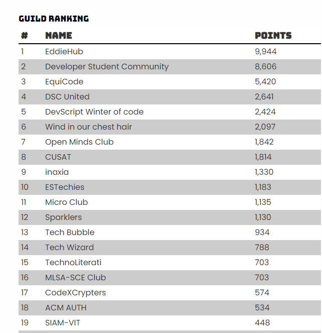 mansi_jain014's tweet photo. @MLHacks LHD: Build came to an end and our guild #EquiCode won 3rd spot in the Top-Guild Ranking ๐
I ended up on 59th rank among 3000+ hackers in Hacker Ranking๐ฅ
Learnt a lot & met a lot of amazing folks during this week long hackathon ๐ฏ
#localhackday #majorleaguehacking https://t.co/DUcA0N2Oke