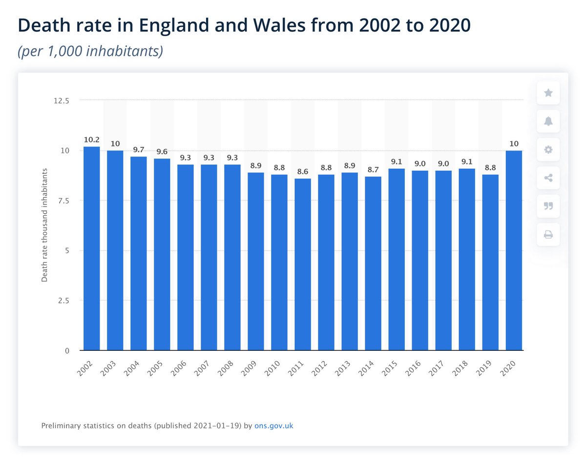 ondavorace's tweet photo. Deceduti totali 2002 - 2020 in Inghilterra e Galles in base alla popolazione. Aggiornamento del 19 gennaio 2021 pubblicato da https://t.co/pVQLVdQFWK.
#deaths #rate #England #Wales #mortality #mortalità #popolation #Statistics #preliminar #lockdown #COVID19 #update #total #UK https://t.co/8rJvaDnmL5