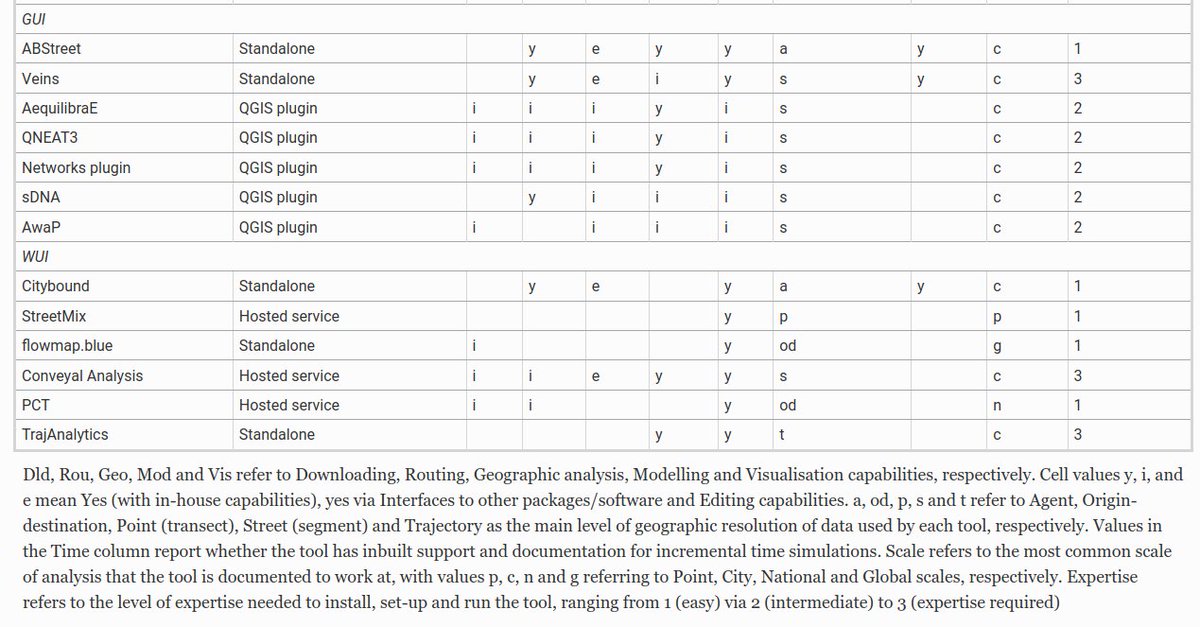 It also provides a summary of which tools do what (this table is a bit of an eyeful, apologies!):  https://link.springer.com/article/10.1007/s10109-020-00342-2/tables/3