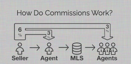 i_PadBlock's tweet photo. The buyer's agent commission is not free... its included in the home price.
.
.
.
.
#padblock #realestate #realestateagent #wfh #commissions #fsbo https://t.co/VfJ92AcG1t