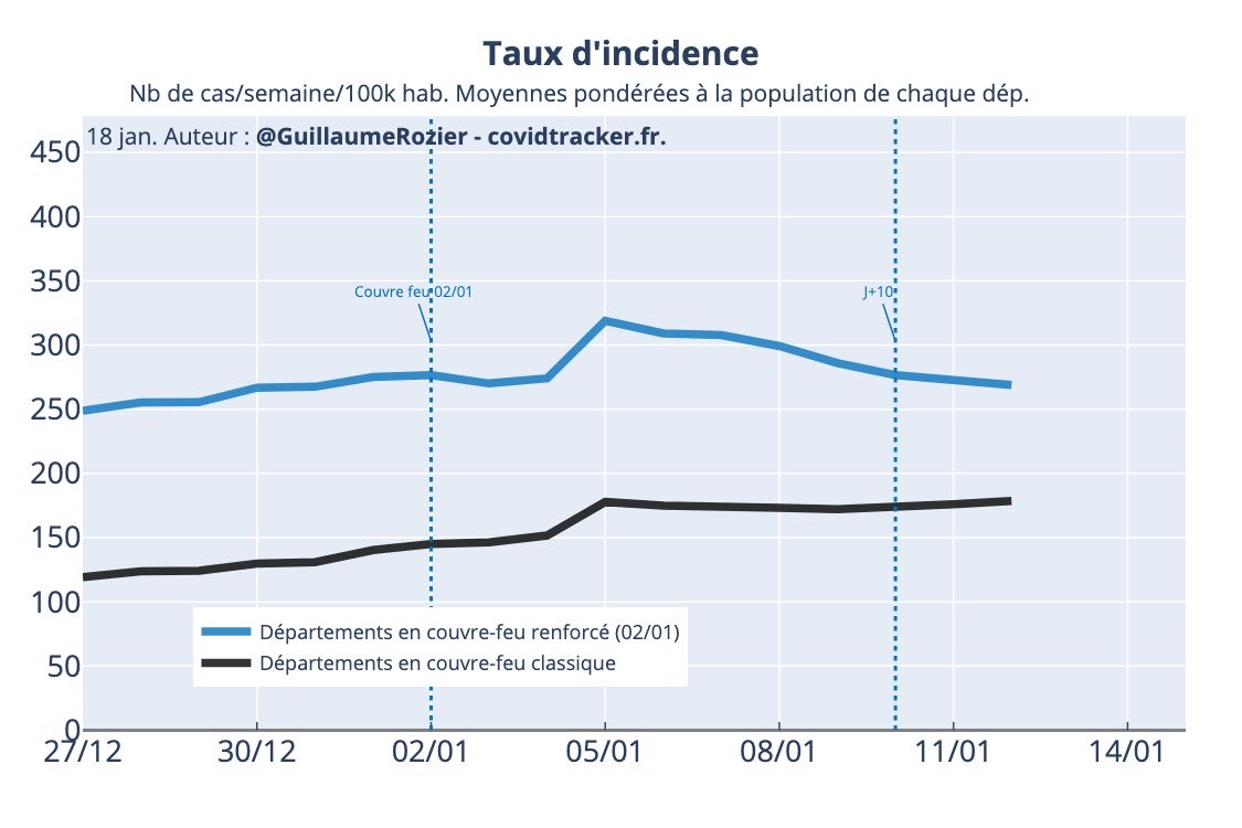 Alors on reprend les mêmes graphiques et on recommence. Voici le nombre de cas. En bleu : les départements mis en couvre-feu renforcé (18h) le 02/01, et en noir les autres.Jusqu’au 5 ou 7 janvier : rien de spécial. Après : ça diminue pour les dép. en couvre-feu renforcé.
