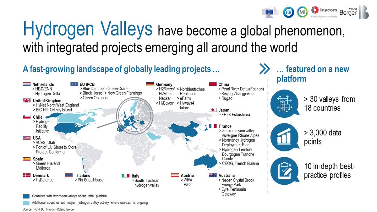 We're launching the Mission Innovation Hydrogen Valley Platform which features comprehensive insights into the most advanced Hydrogen Valleys around the globe. It provides information on technologies, funding , stakeholders &amp;success factors.Check it out : h2v.eu