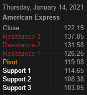 AmericanStockR1's tweet photo. American Express. What moving averages are saying about its support and resistance levels?

https://t.co/qxUvFCrUIq

#AXP $AXP #americanexpress #trading #stocks #NYSE #markets #support #resistance https://t.co/vTIl9A1SAK