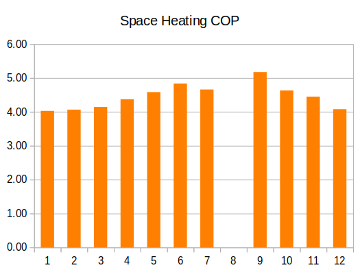 The average space heating COP was 4.2, average water heating COP 3.83 and combined space heating, water heating and standby COP 3.91