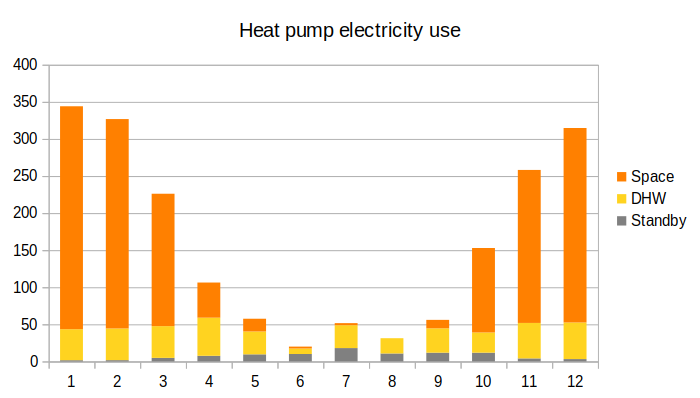 Here's the monthly electricity input into the heat pump separated out by space heating (orange), hot water (yellow) and standby (grey)
