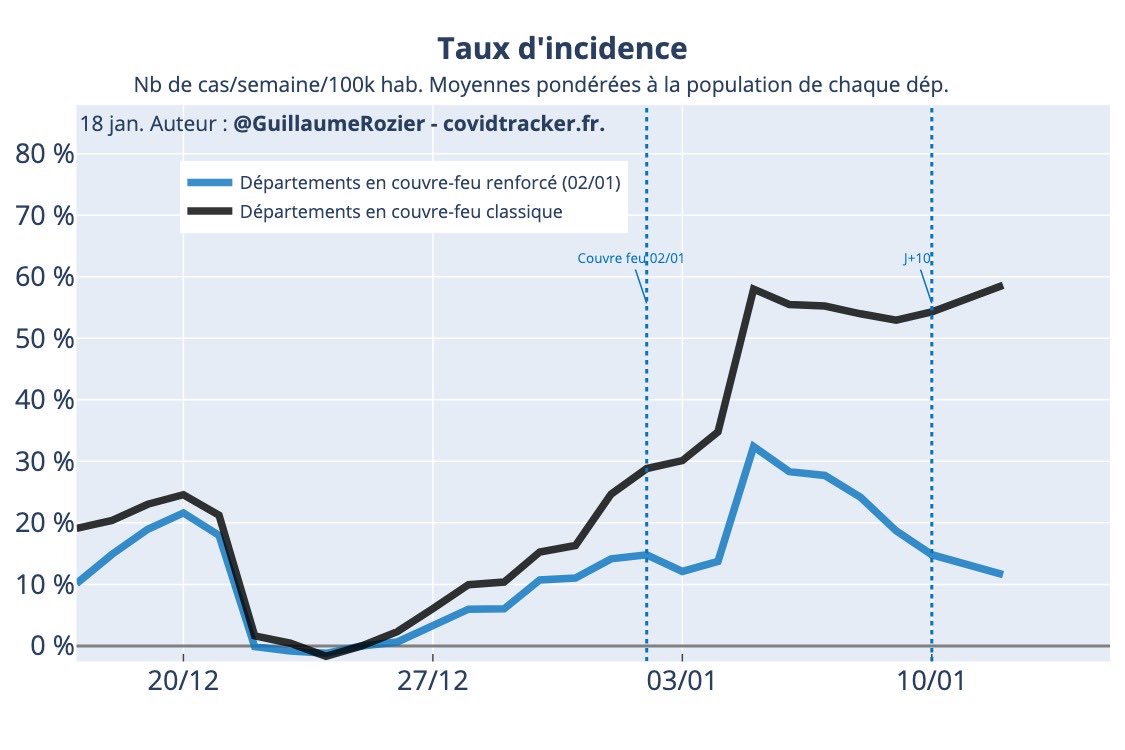 Comme évoqué dans mon précédant thread : si on normalise au 25/12, on se rend compte que ça évoluait déjà favorablement dans ces déps mis en couvre-feu renforcé le 02/01 avant cette date.Mais j’ai l’impression que cette évolution s’est renforcée vers le 5/7 janvier.