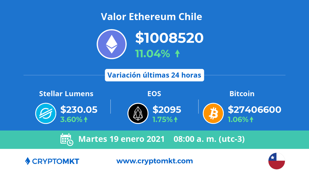CryptoMKT's tweet photo. 🇨🇱 Hoy martes 19 de enero #Ethereum #eth es la #criptomoneda de mayor variación en #Chile dentro de las últimas 24 horas. ¿tú ya tienes las tuyas? https://t.co/kzKU6AQ9GC https://t.co/AumlQOd2Pq