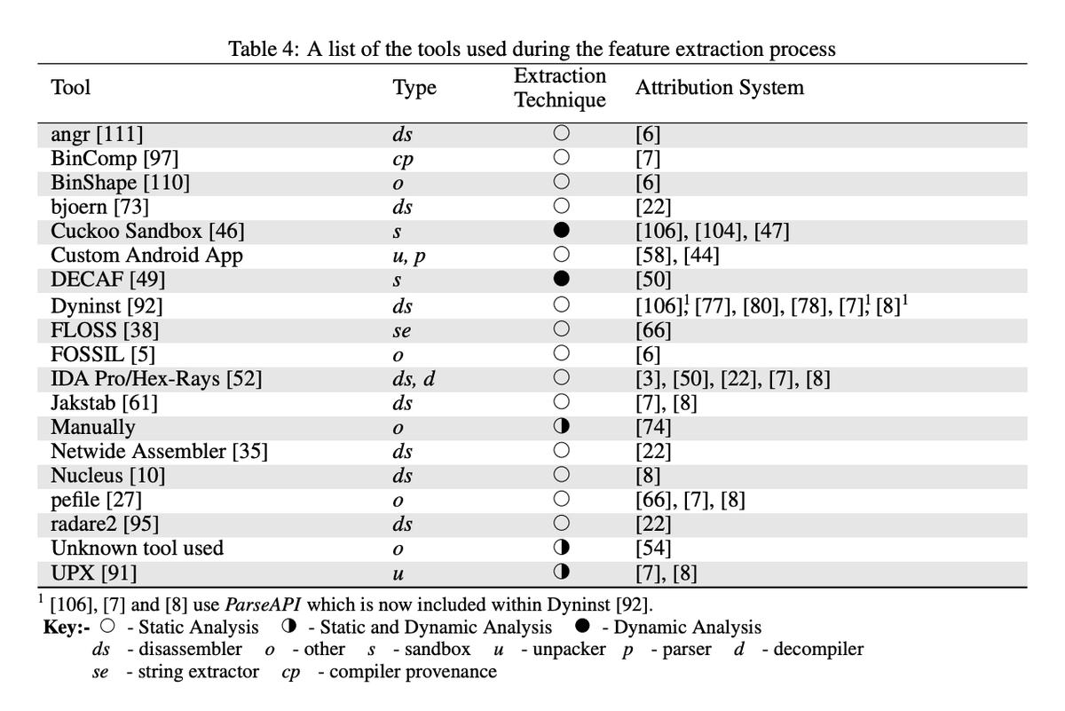 adulau's tweet photo. "Identifying Authorship Style in Malicious Binaries: Techniques, Challenges &amp; Datasets"

https://t.co/9SbVzbUU0q

It's really an impressive research, some good ideas. Maybe the only minor negative point, it's you need to register to access to the dataset. #ThreaIntel @craiu https://t.co/apDNTRnRuD