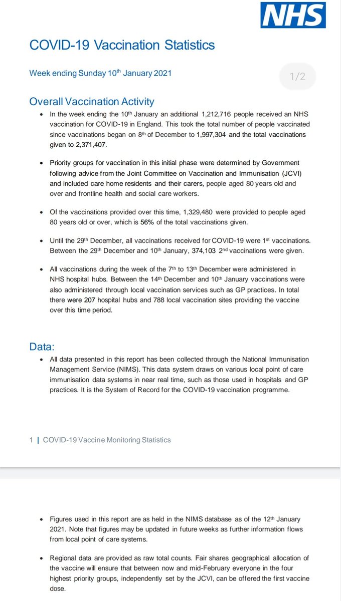 5/ Since then, a further 3,555 healthcare and 1,378 social care workers have been vaxed. But only 2,843 vulnerable persons.Overall just 13.6% of vaccines have gone to these groups. We know that overall England has allocated 56% of its vaccines.
