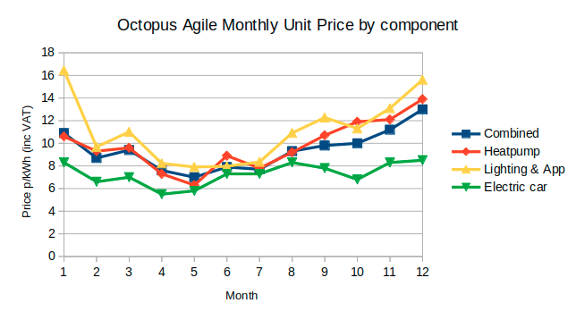Our total electricity cost for the year was £589 on  @octopus_energy Agile. Our average unit rate for the whole house was 9.8 p/kWh (inc VAT), heat pump: 10.7 p/kWh and EV: 7.6 p/kWh, lighting & app 11.1 p/kWh. The following chart shows the monthly breakdown by component